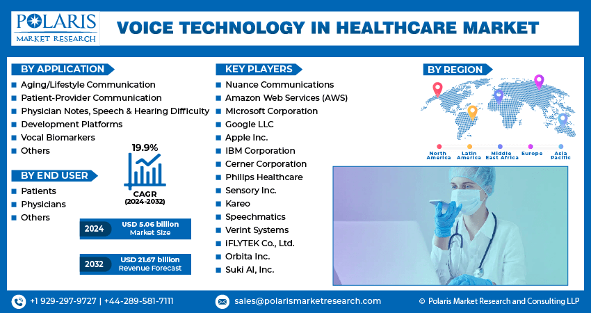 Voice Technology in Healthcare Market